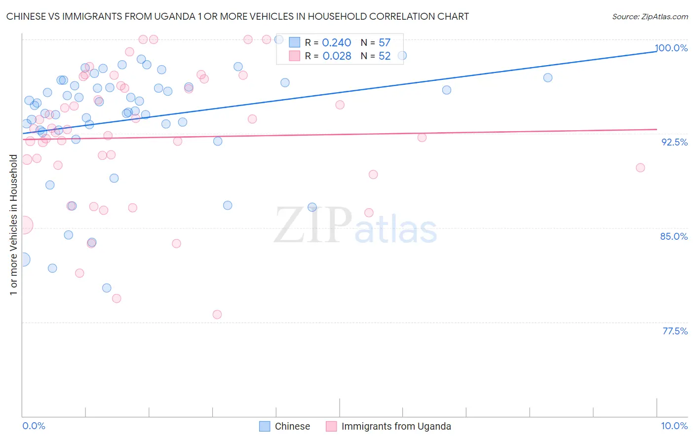 Chinese vs Immigrants from Uganda 1 or more Vehicles in Household