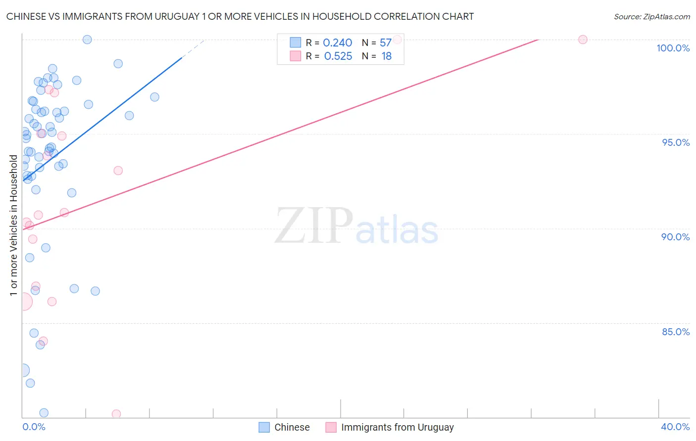 Chinese vs Immigrants from Uruguay 1 or more Vehicles in Household