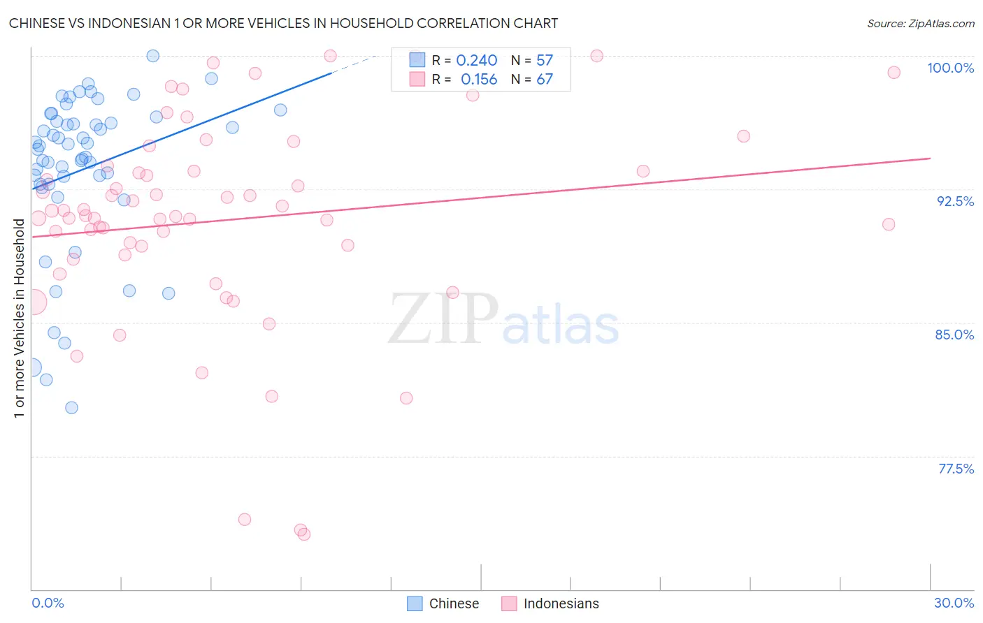 Chinese vs Indonesian 1 or more Vehicles in Household