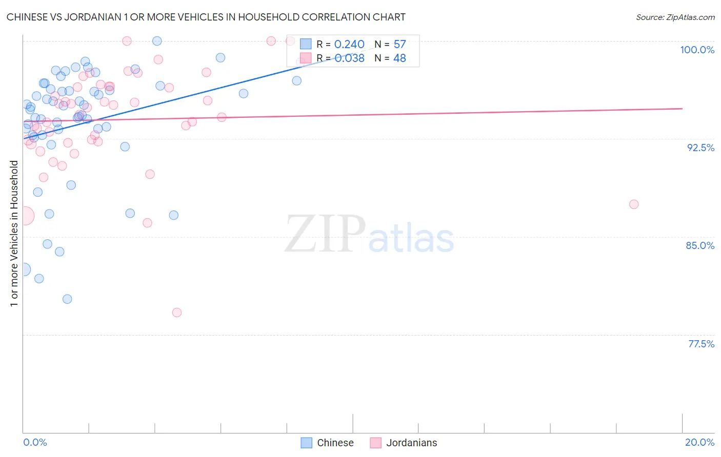 Chinese vs Jordanian 1 or more Vehicles in Household