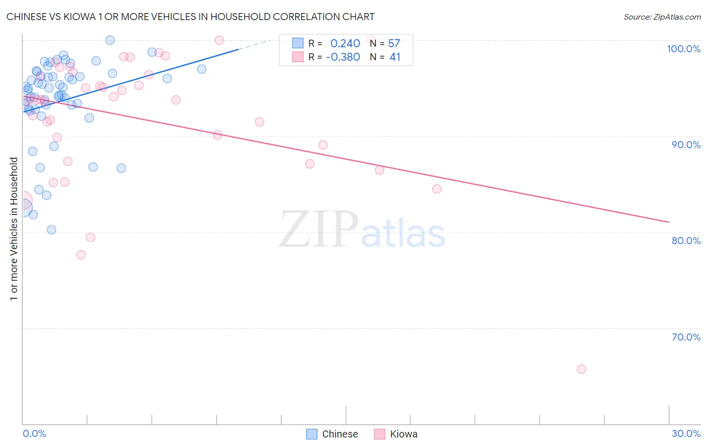 Chinese vs Kiowa 1 or more Vehicles in Household