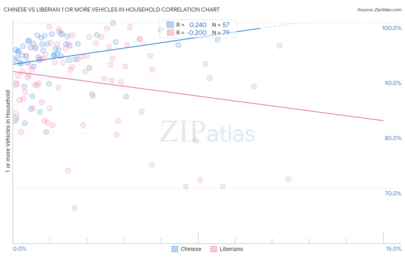 Chinese vs Liberian 1 or more Vehicles in Household