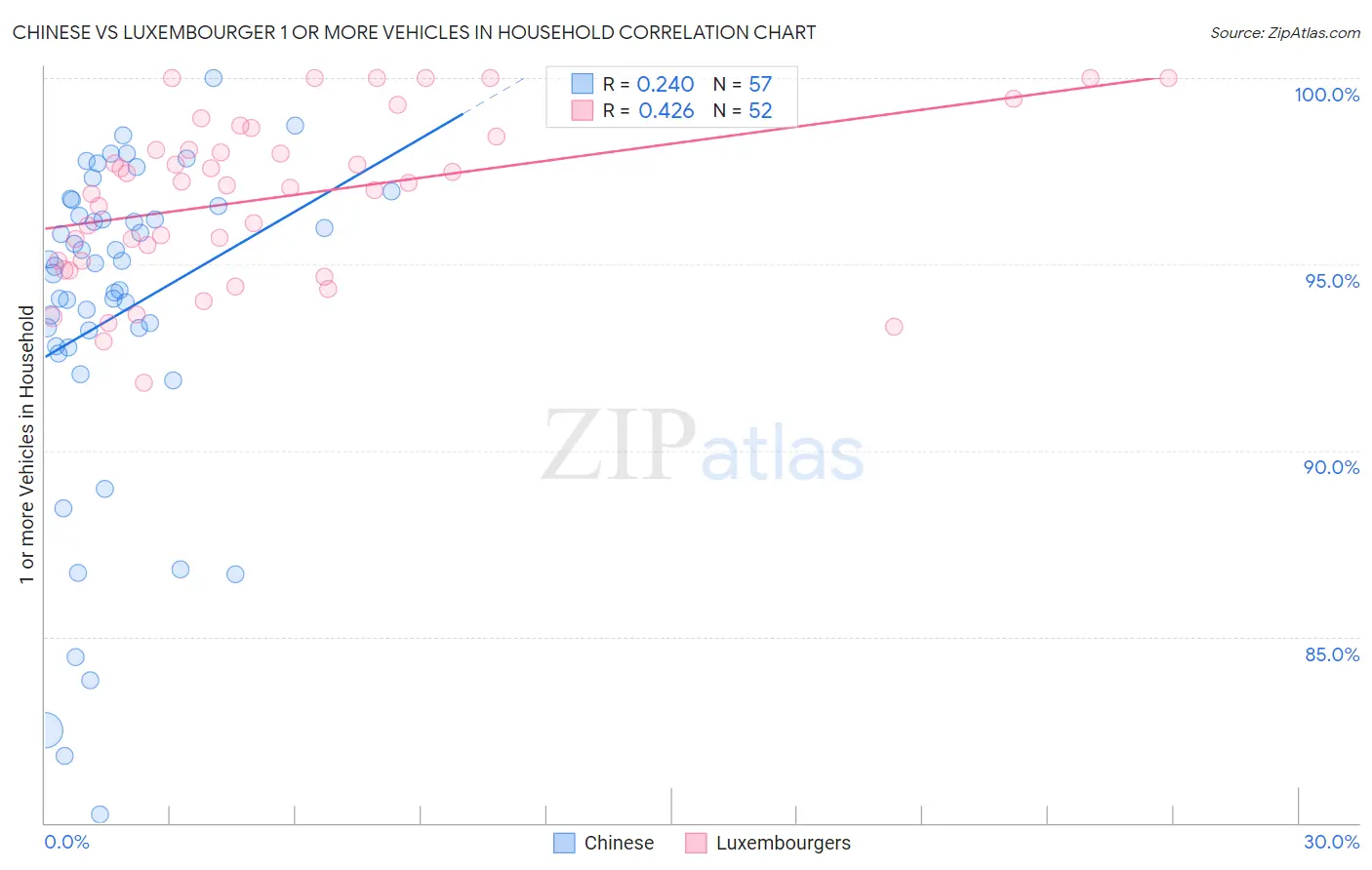 Chinese vs Luxembourger 1 or more Vehicles in Household