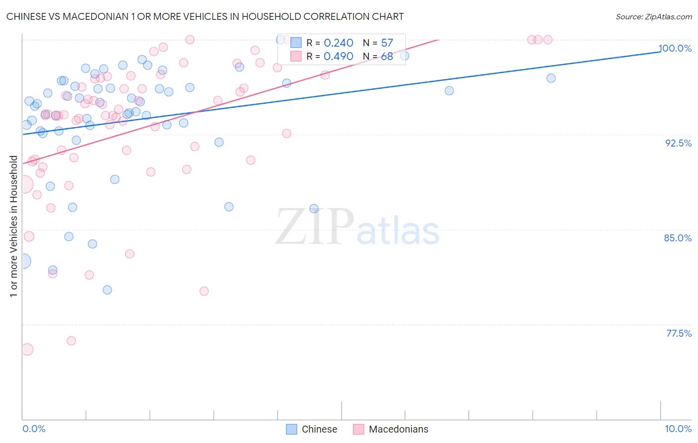 Chinese vs Macedonian 1 or more Vehicles in Household