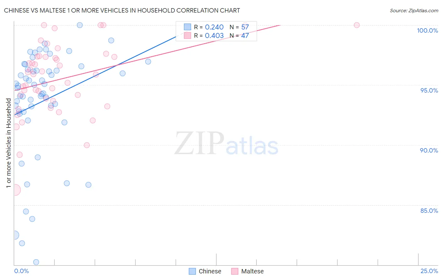 Chinese vs Maltese 1 or more Vehicles in Household