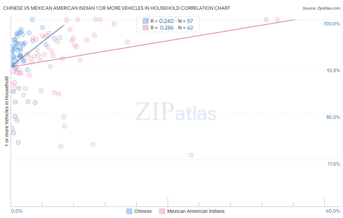 Chinese vs Mexican American Indian 1 or more Vehicles in Household