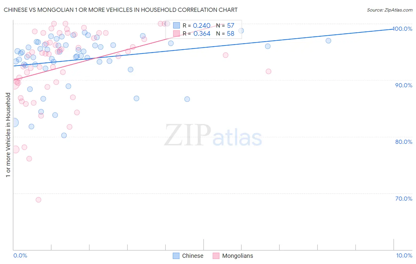 Chinese vs Mongolian 1 or more Vehicles in Household