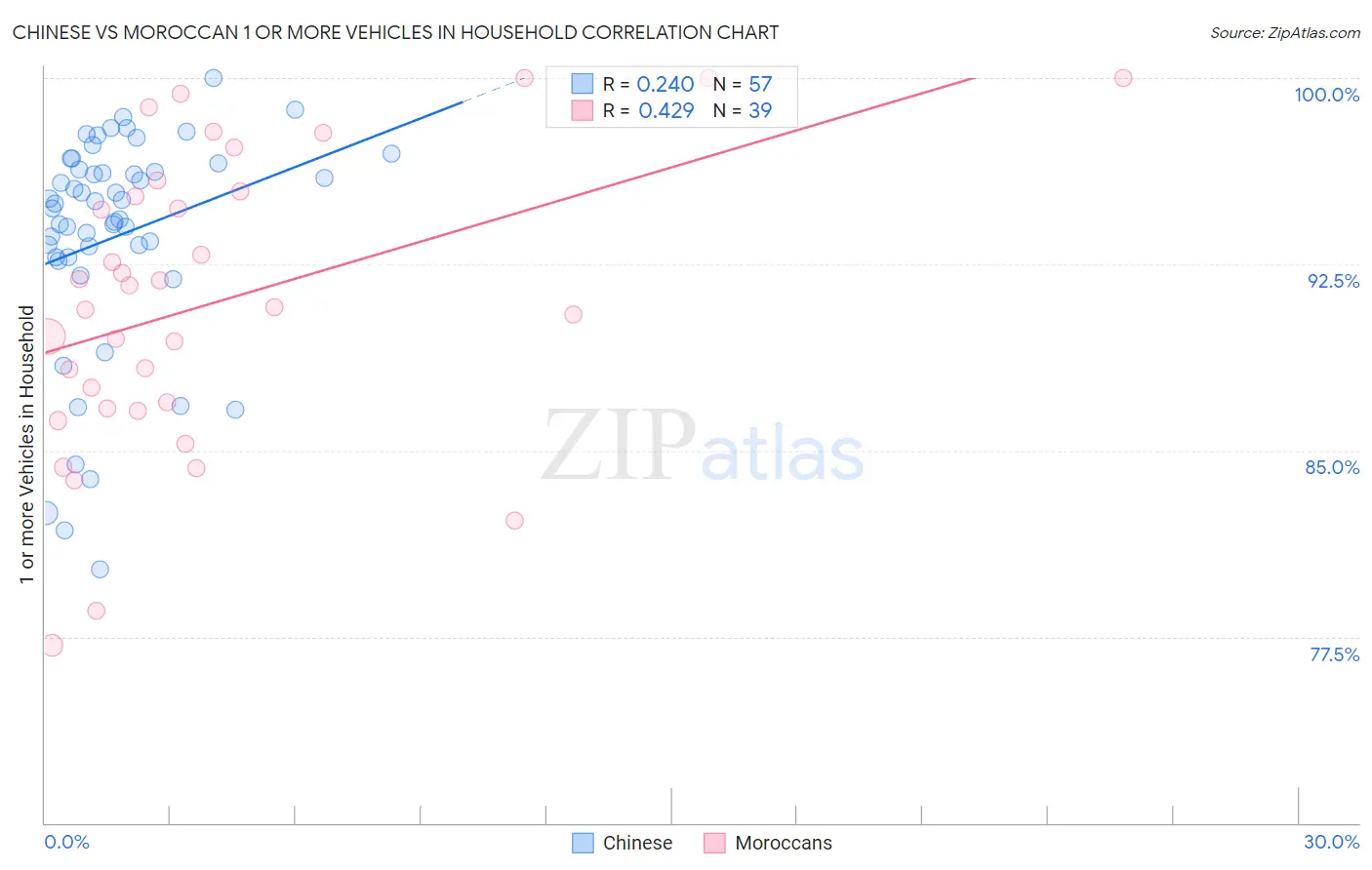 Chinese vs Moroccan 1 or more Vehicles in Household