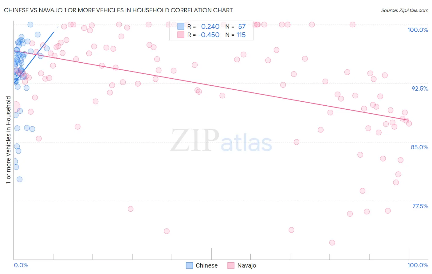 Chinese vs Navajo 1 or more Vehicles in Household