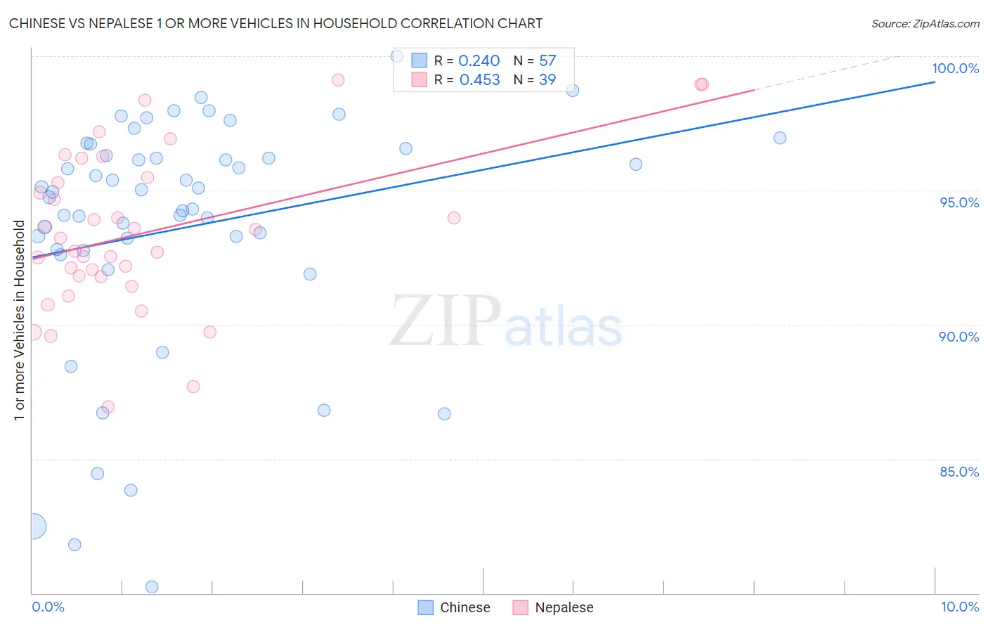 Chinese vs Nepalese 1 or more Vehicles in Household