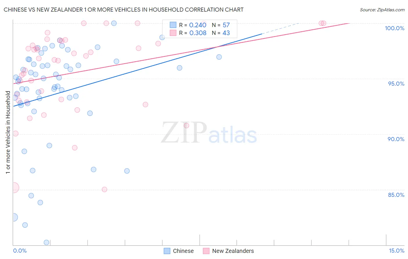 Chinese vs New Zealander 1 or more Vehicles in Household