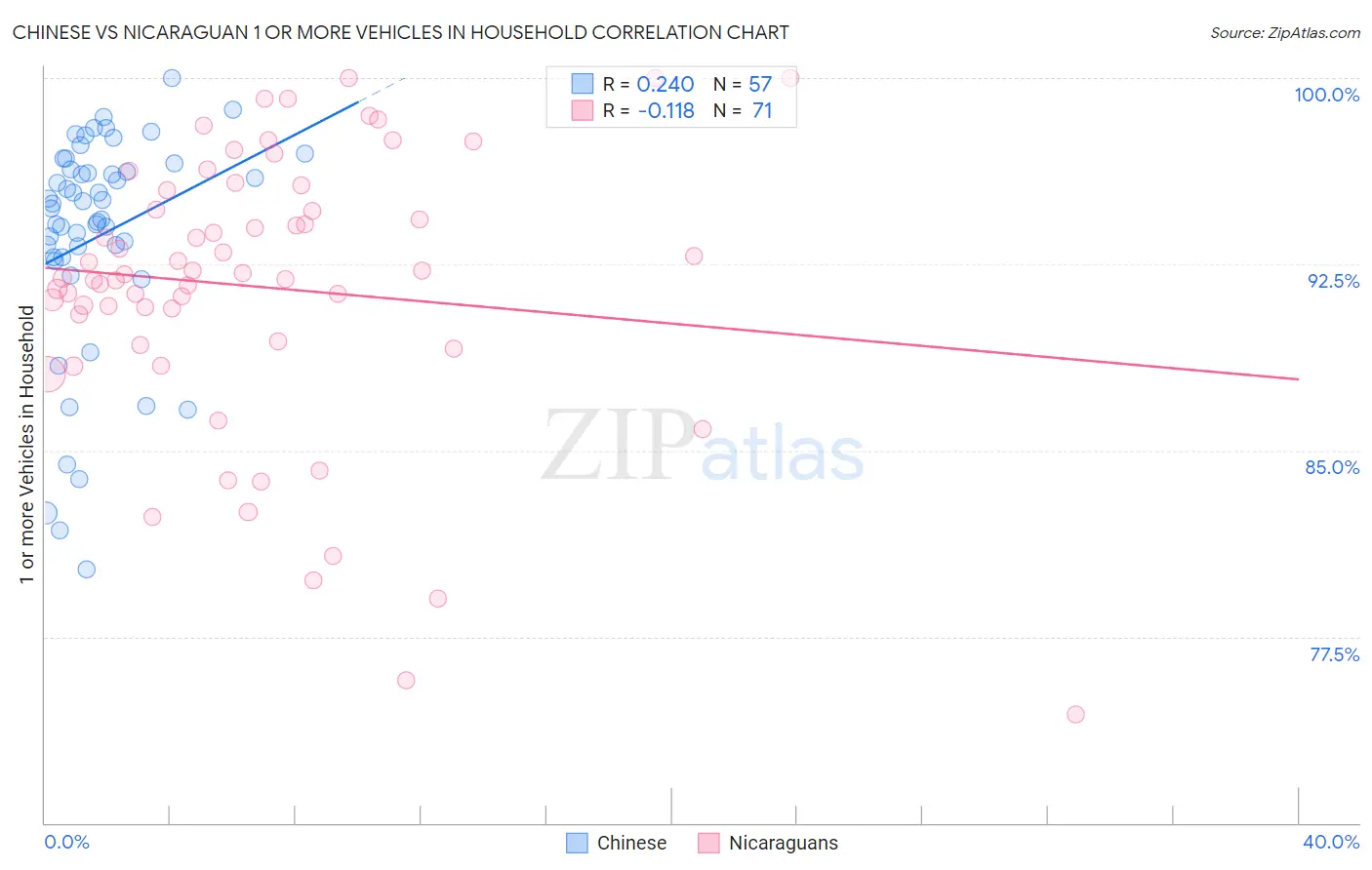 Chinese vs Nicaraguan 1 or more Vehicles in Household