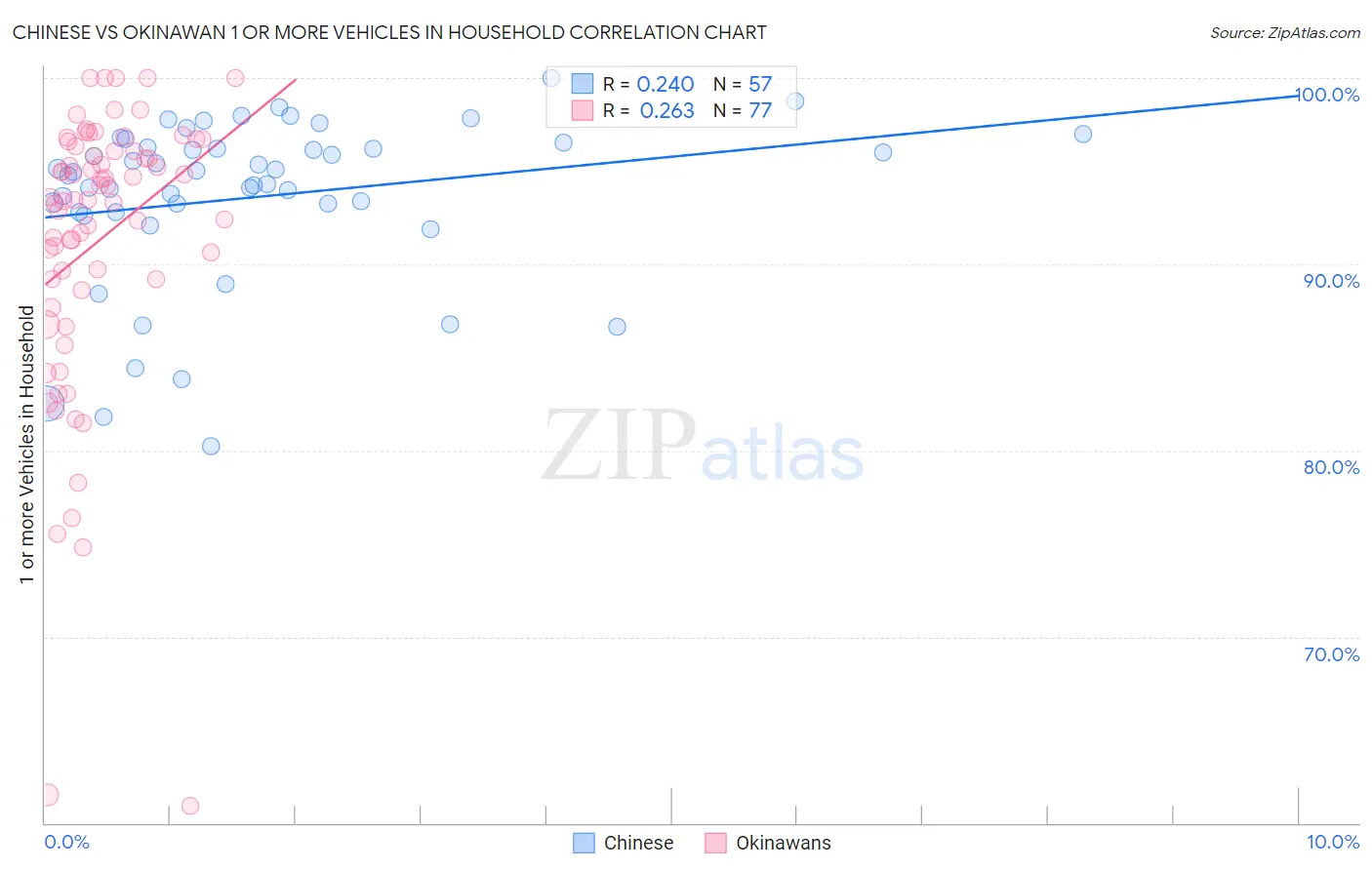 Chinese vs Okinawan 1 or more Vehicles in Household
