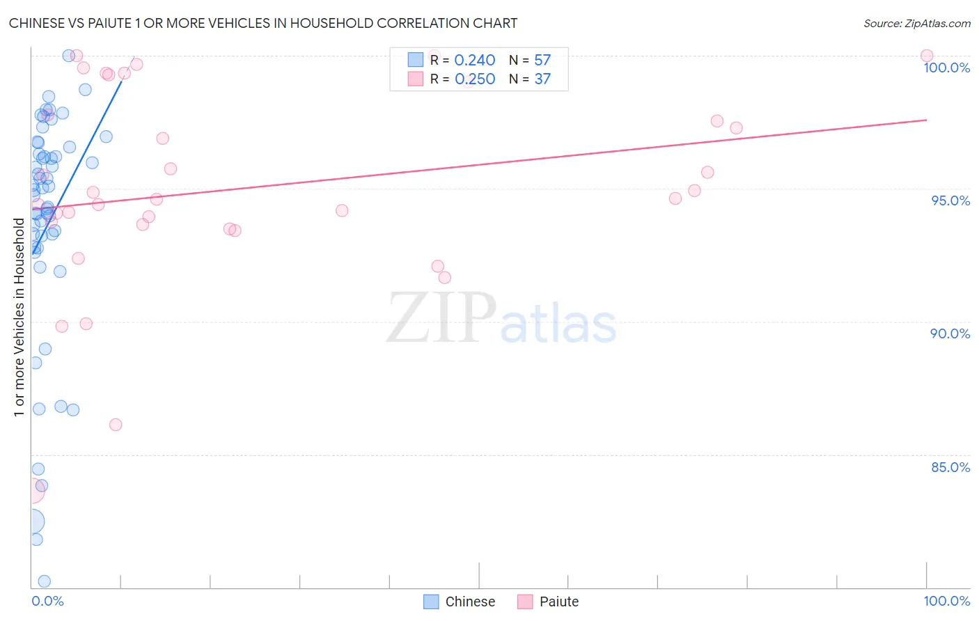 Chinese vs Paiute 1 or more Vehicles in Household