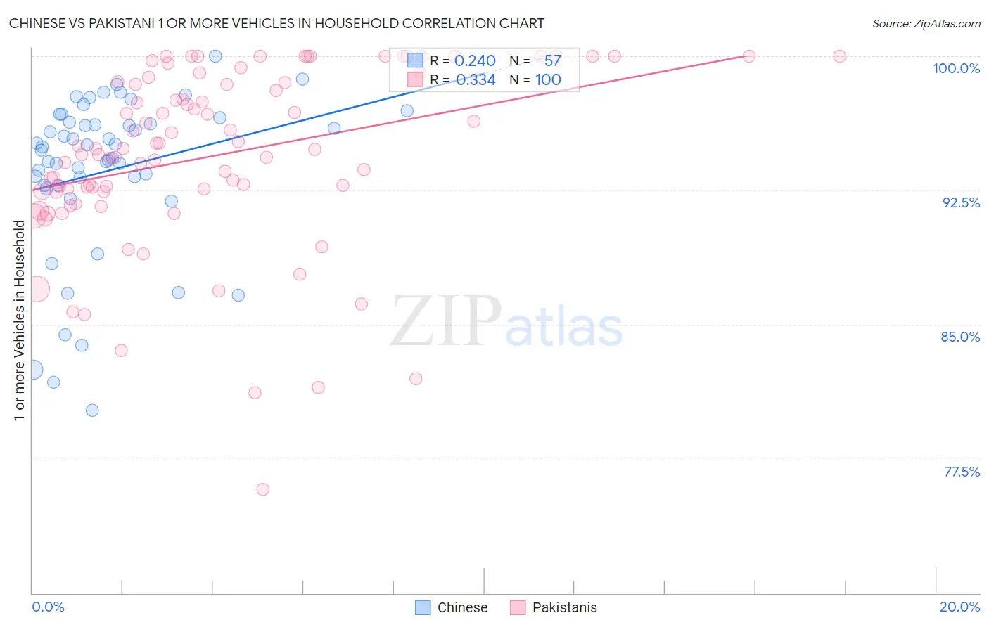 Chinese vs Pakistani 1 or more Vehicles in Household