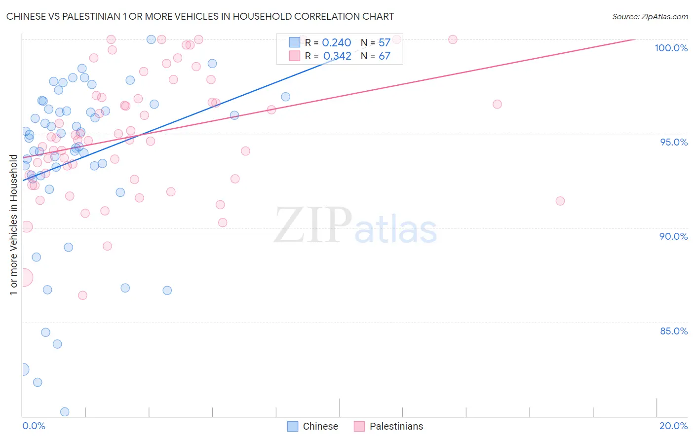 Chinese vs Palestinian 1 or more Vehicles in Household
