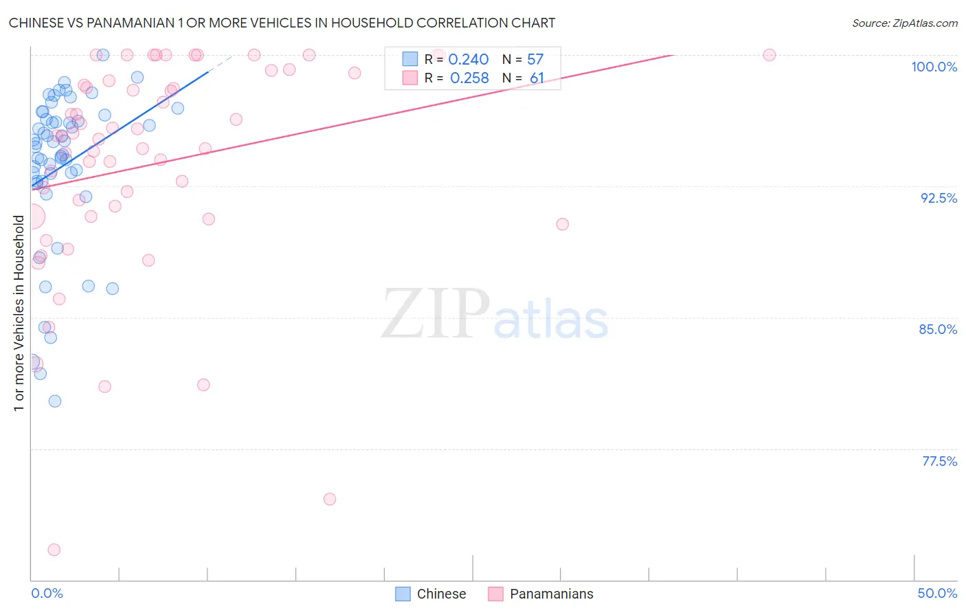 Chinese vs Panamanian 1 or more Vehicles in Household