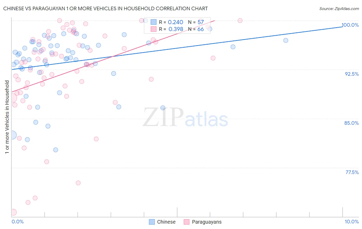 Chinese vs Paraguayan 1 or more Vehicles in Household