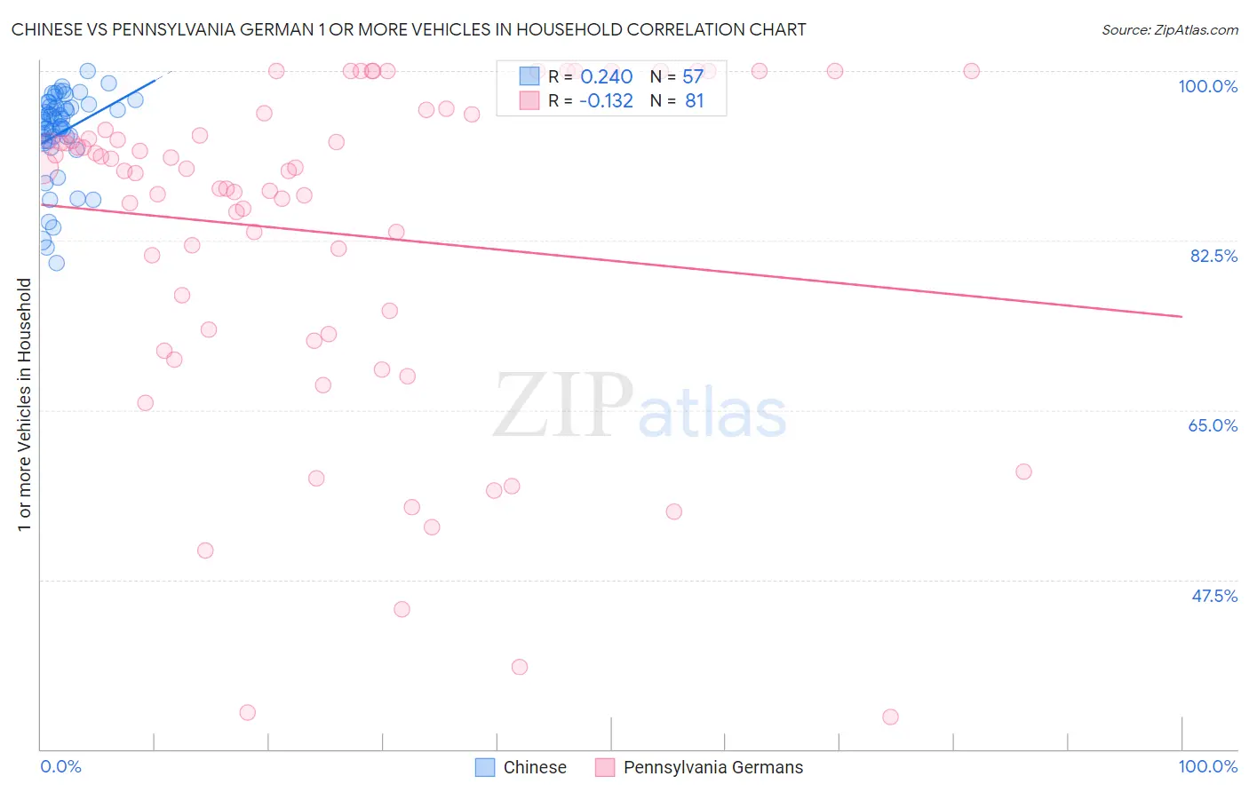 Chinese vs Pennsylvania German 1 or more Vehicles in Household