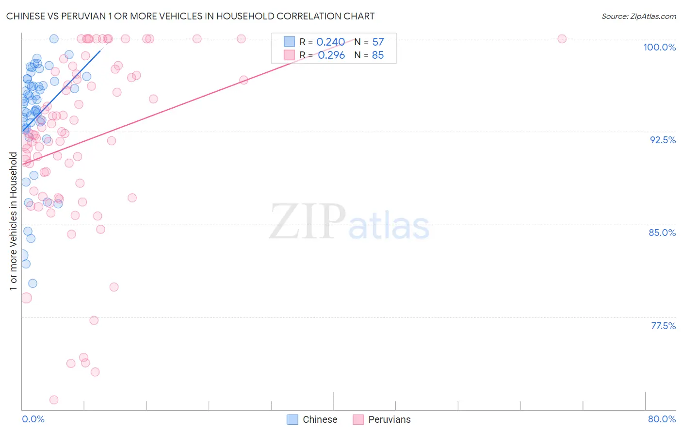 Chinese vs Peruvian 1 or more Vehicles in Household