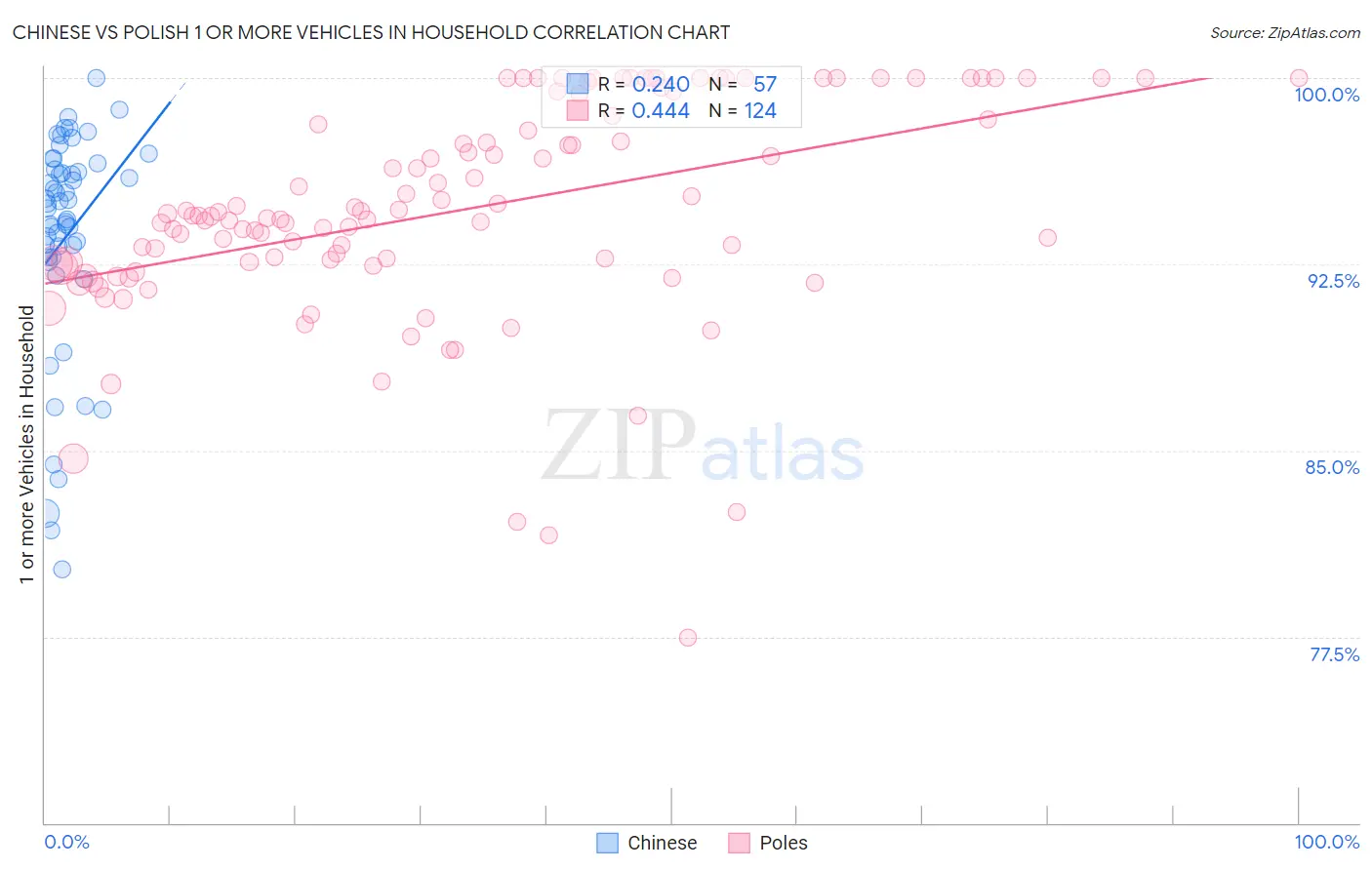 Chinese vs Polish 1 or more Vehicles in Household