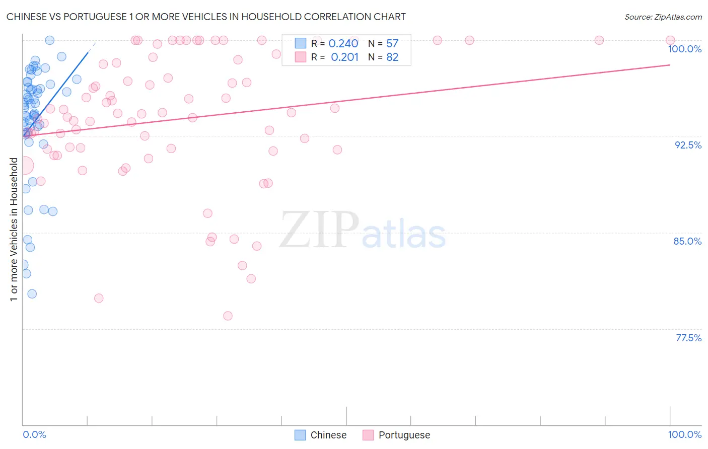 Chinese vs Portuguese 1 or more Vehicles in Household