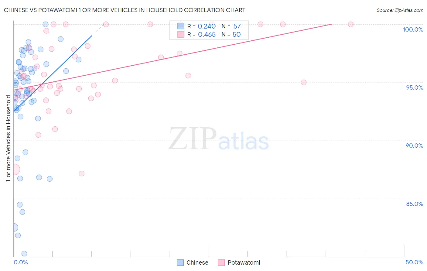 Chinese vs Potawatomi 1 or more Vehicles in Household