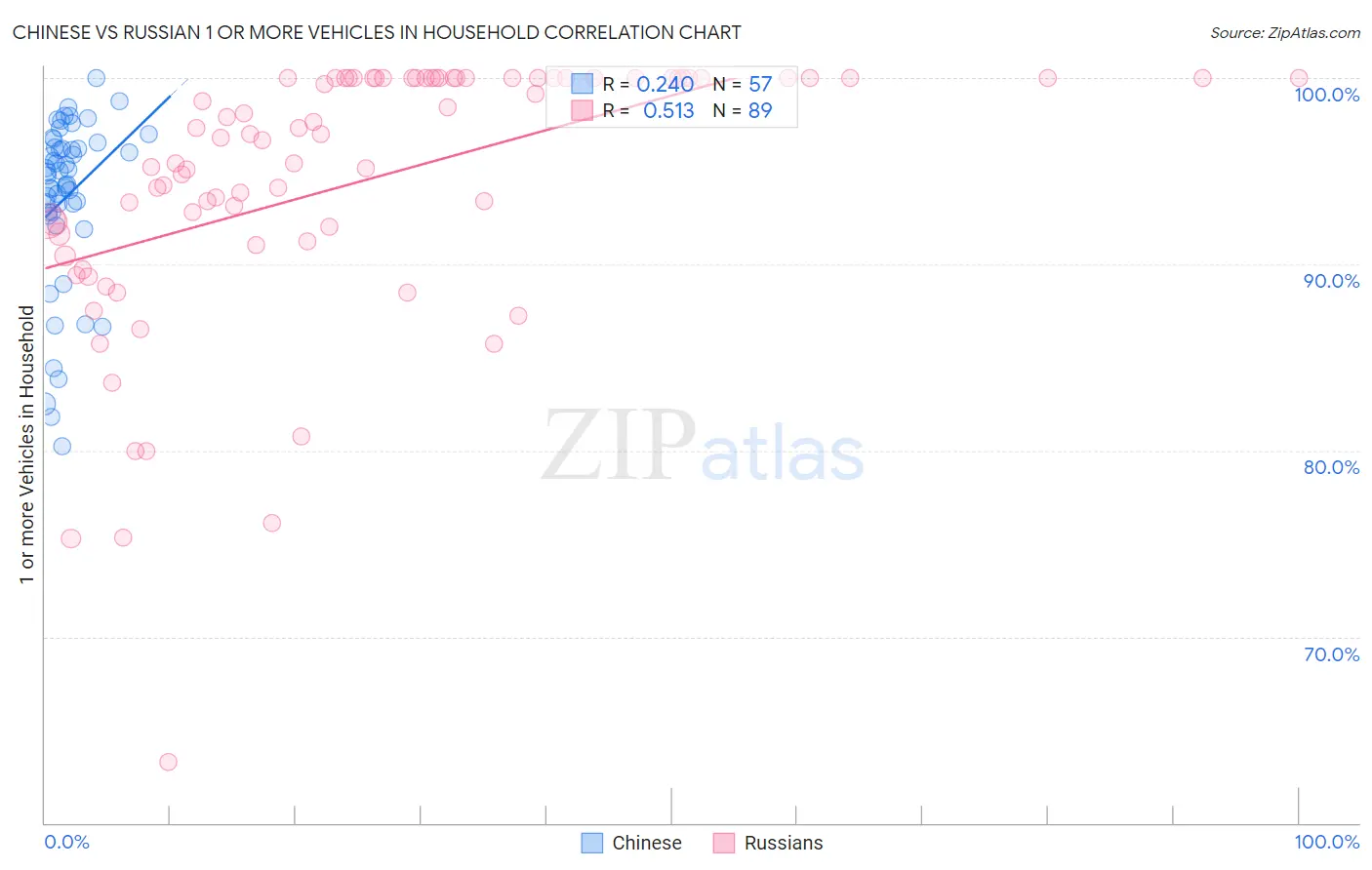 Chinese vs Russian 1 or more Vehicles in Household