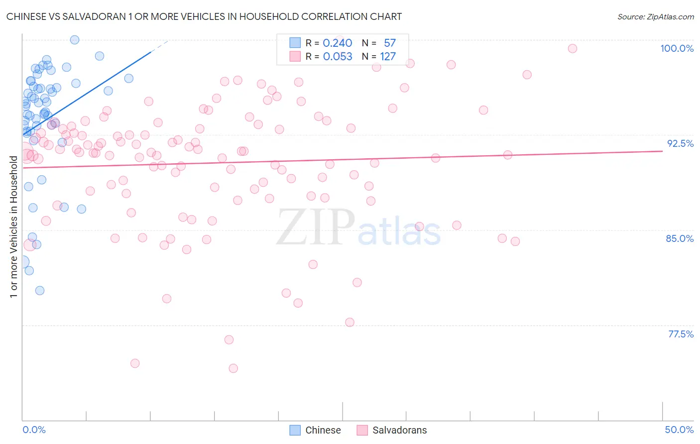 Chinese vs Salvadoran 1 or more Vehicles in Household