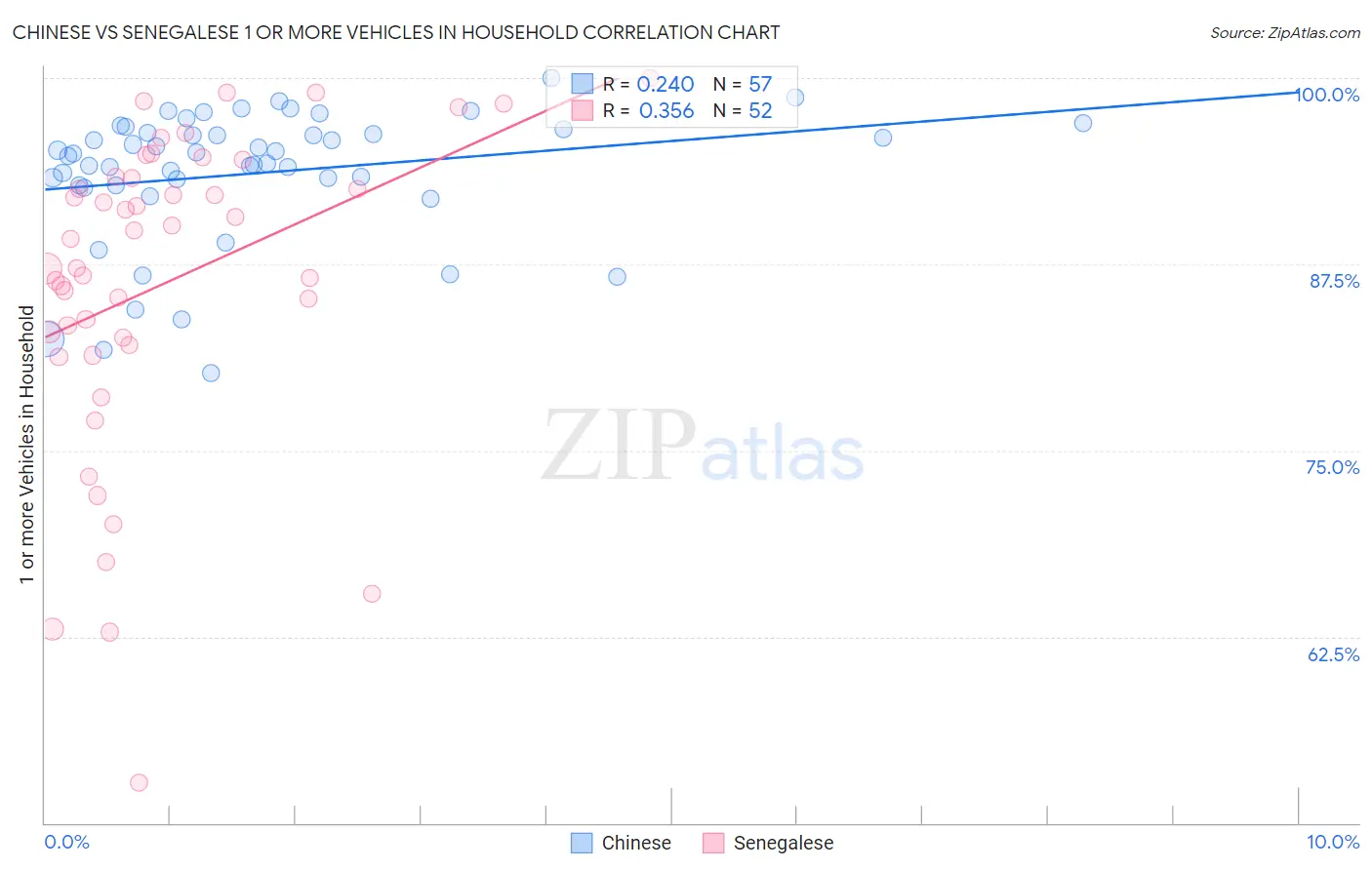 Chinese vs Senegalese 1 or more Vehicles in Household
