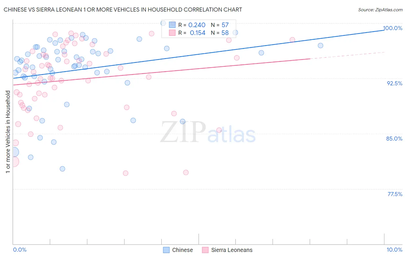 Chinese vs Sierra Leonean 1 or more Vehicles in Household