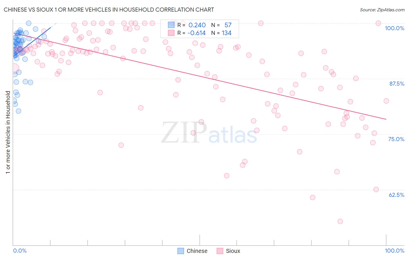 Chinese vs Sioux 1 or more Vehicles in Household