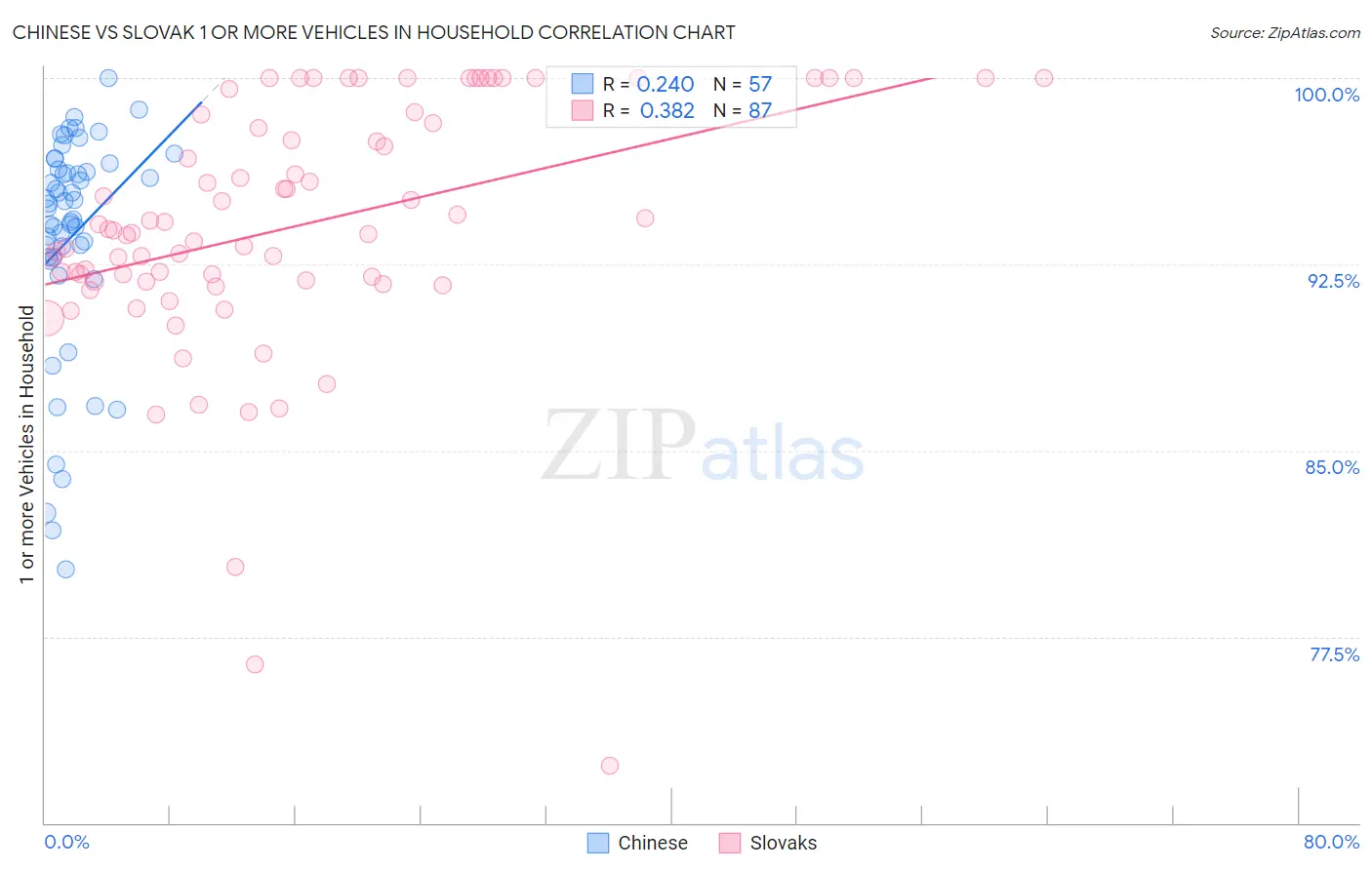 Chinese vs Slovak 1 or more Vehicles in Household