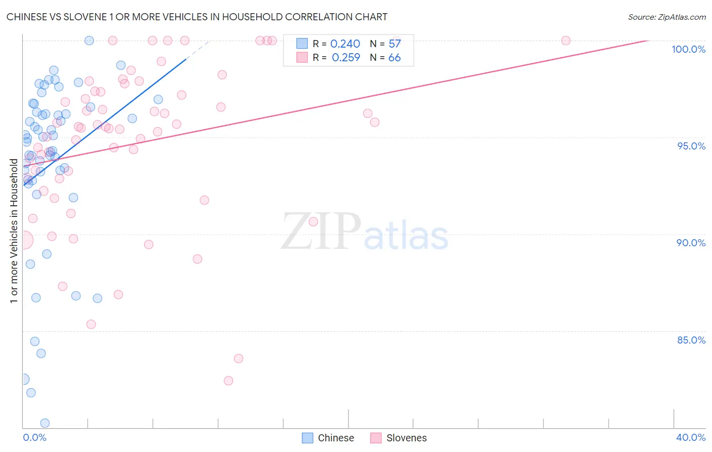 Chinese vs Slovene 1 or more Vehicles in Household