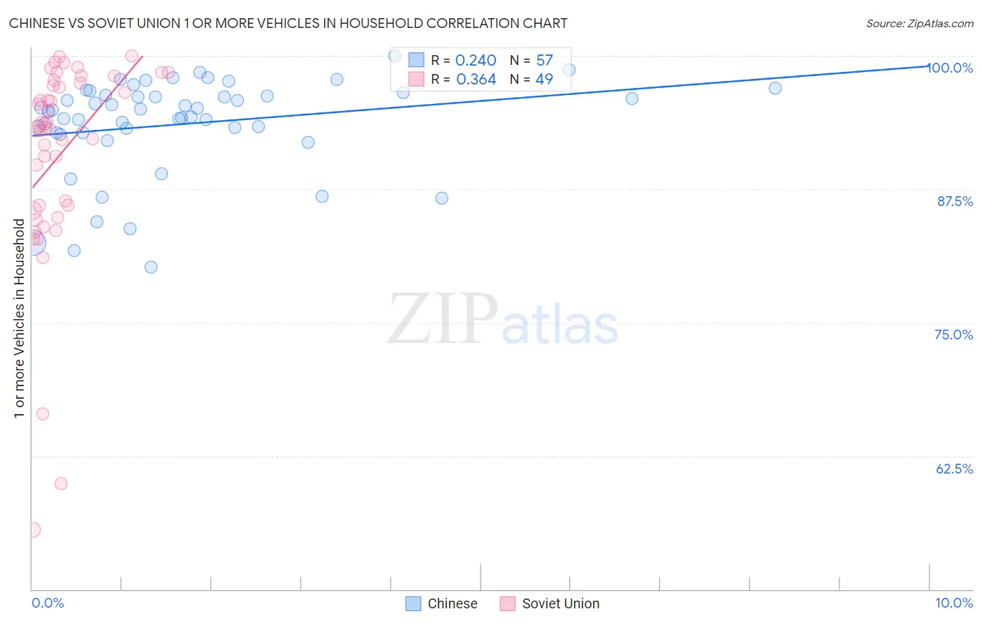 Chinese vs Soviet Union 1 or more Vehicles in Household