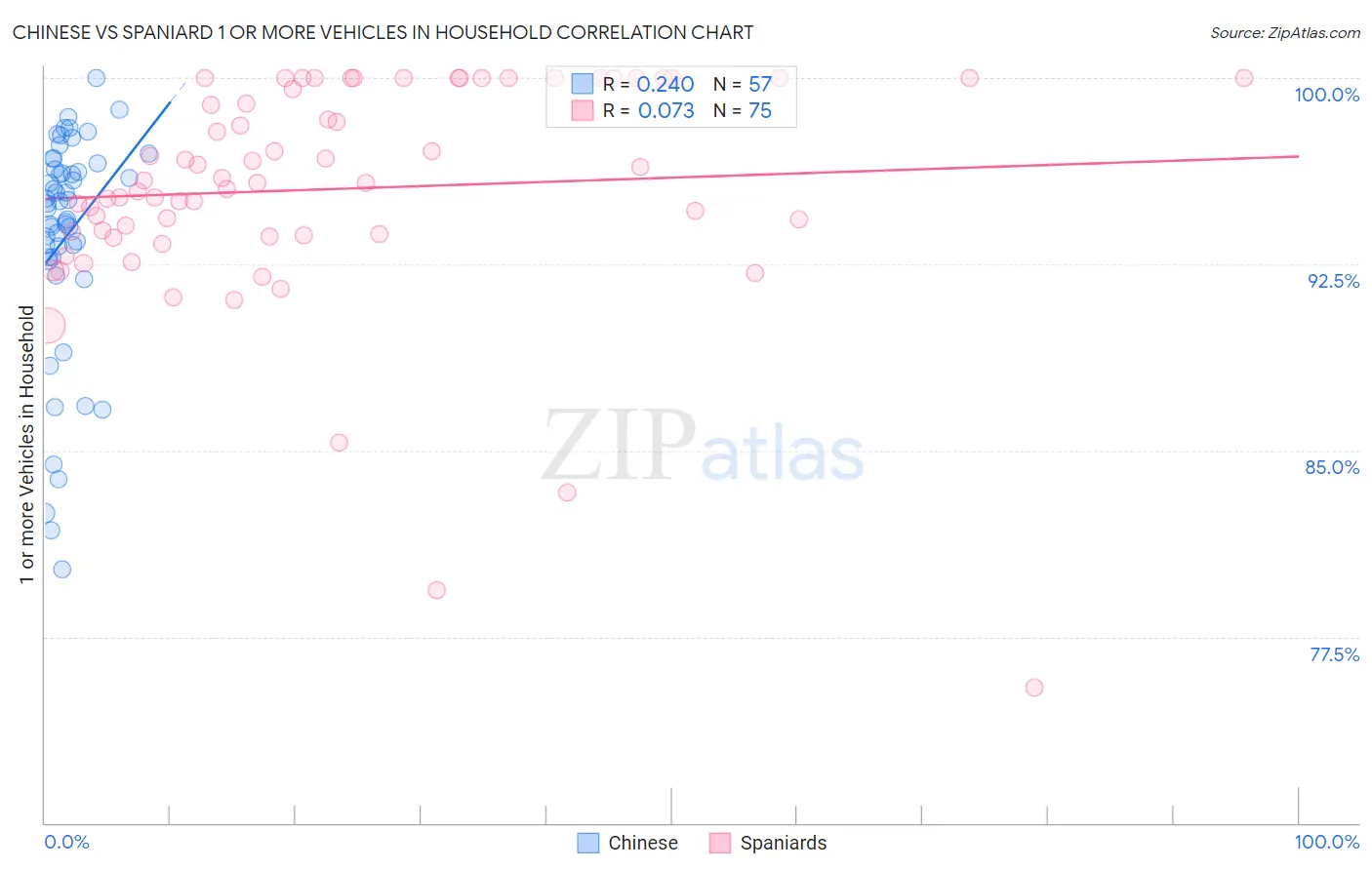 Chinese vs Spaniard 1 or more Vehicles in Household