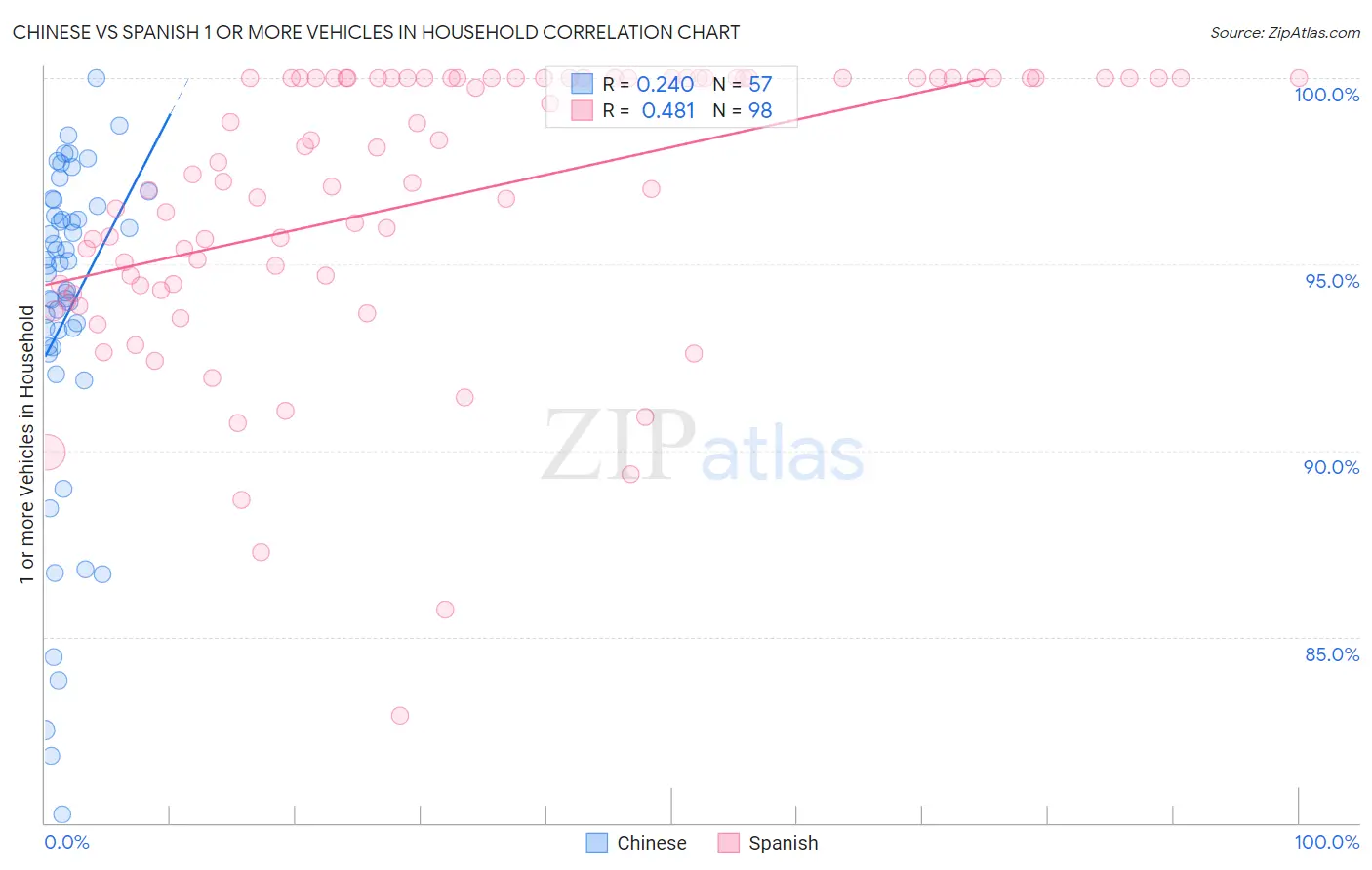 Chinese vs Spanish 1 or more Vehicles in Household