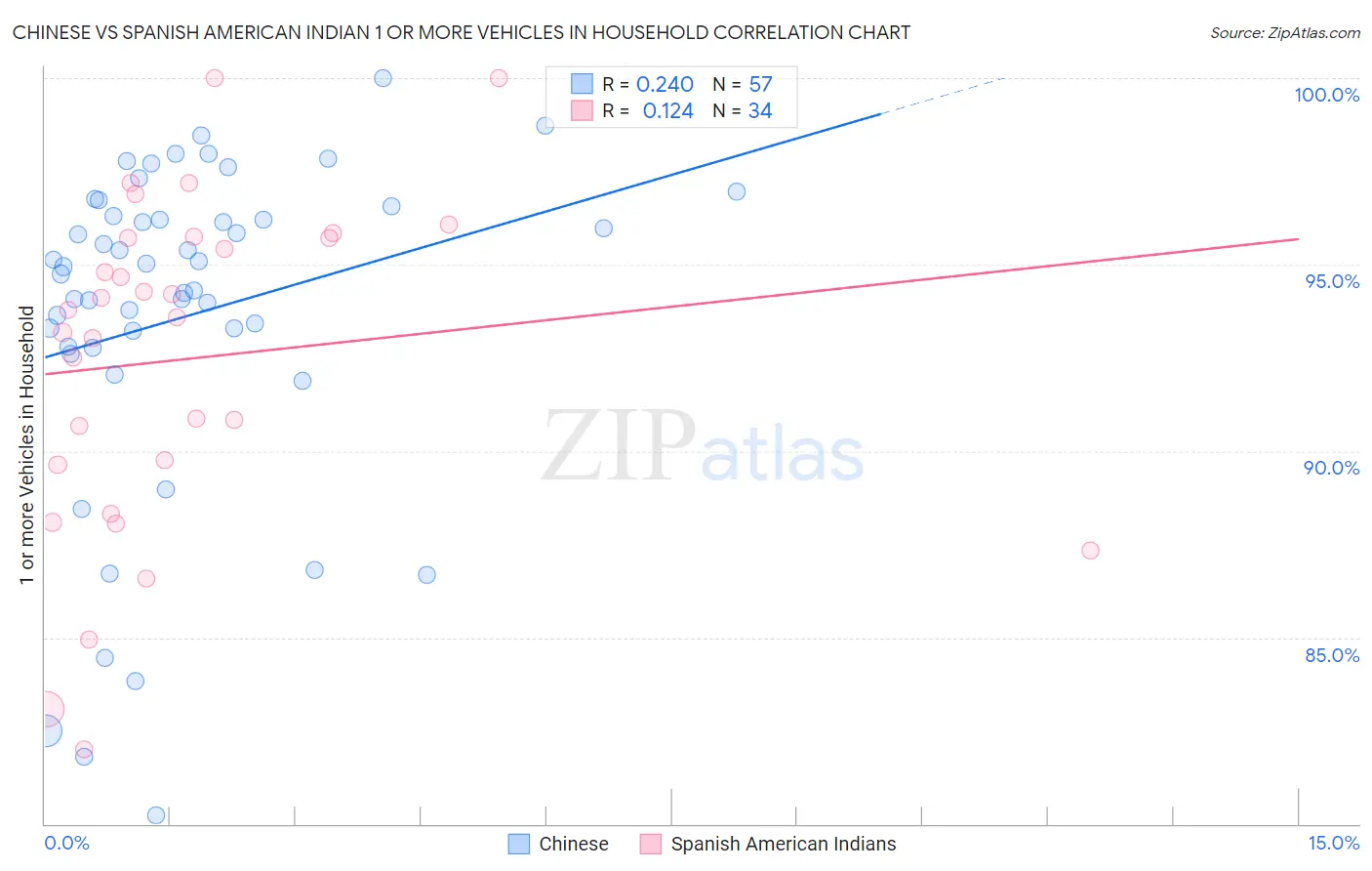 Chinese vs Spanish American Indian 1 or more Vehicles in Household