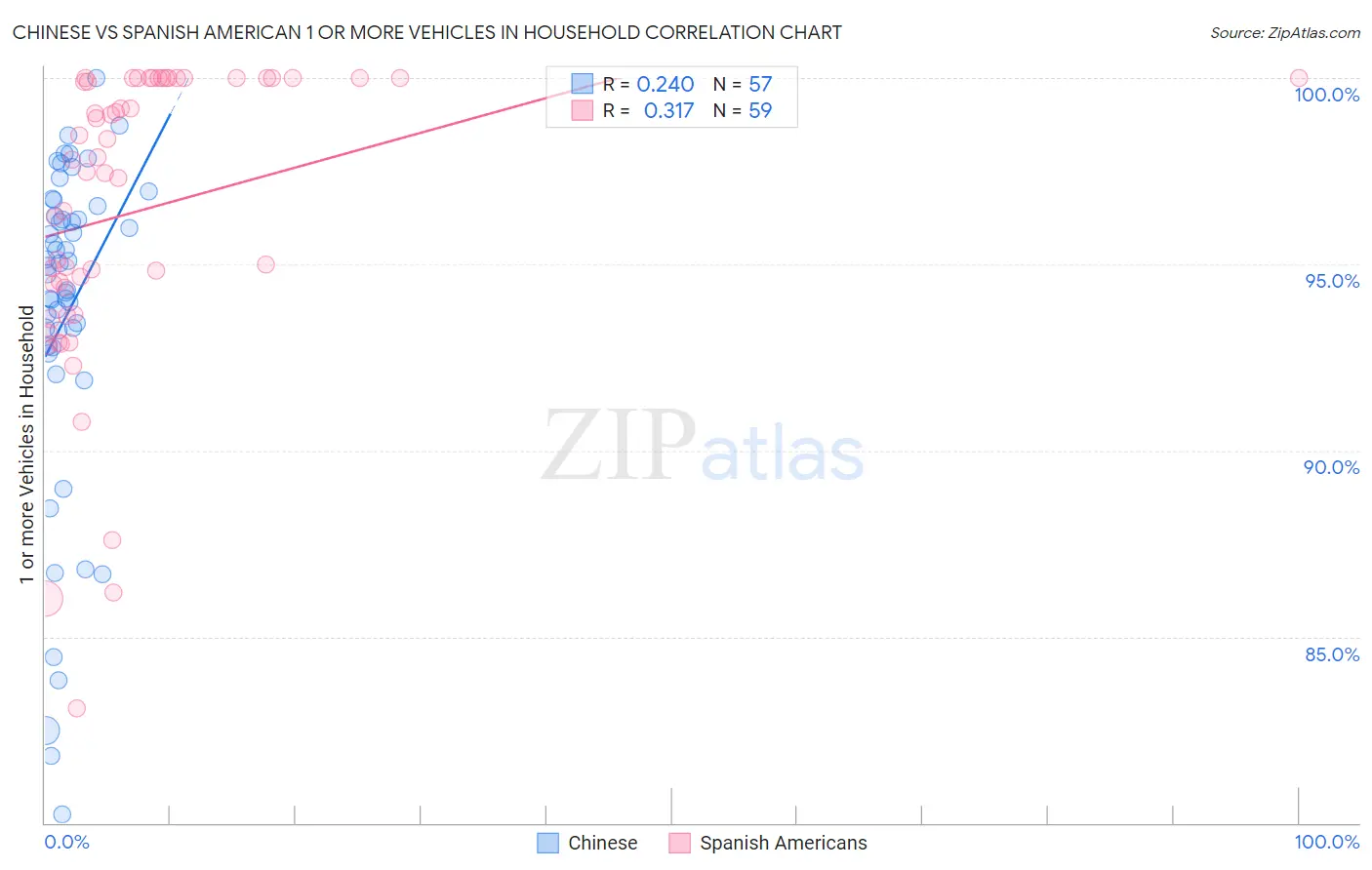 Chinese vs Spanish American 1 or more Vehicles in Household