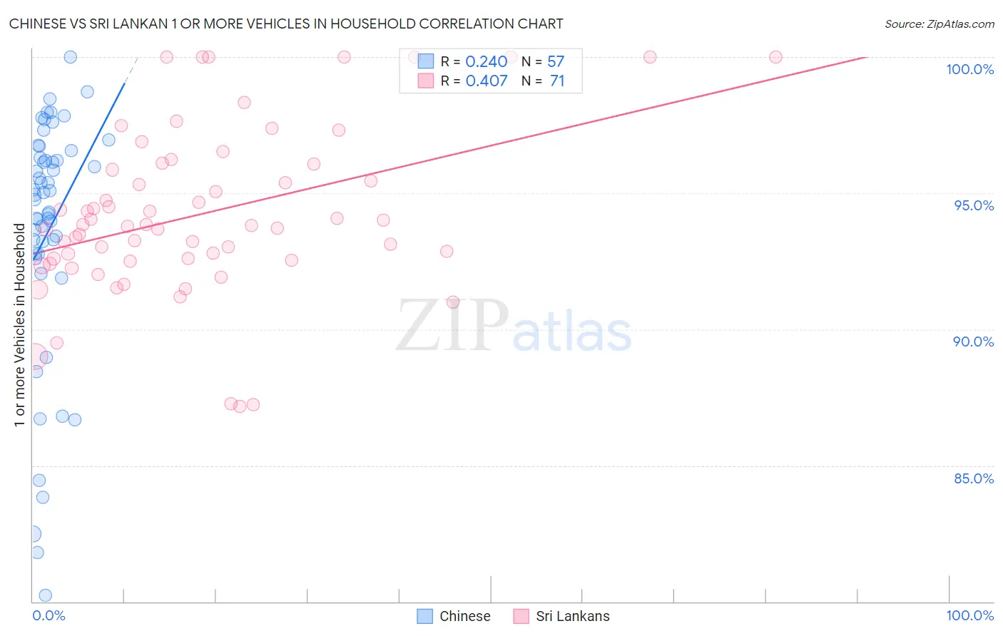 Chinese vs Sri Lankan 1 or more Vehicles in Household
