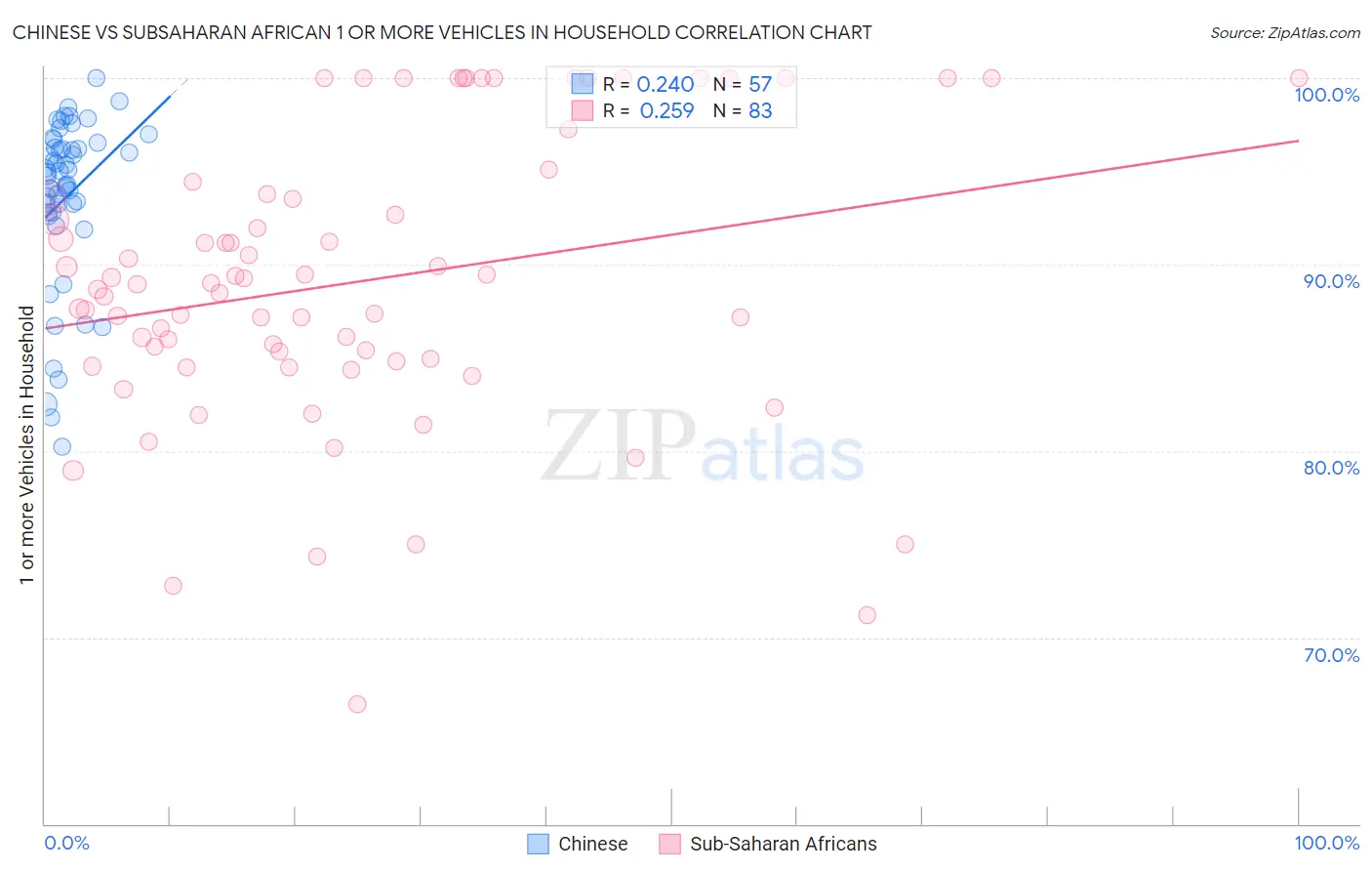 Chinese vs Subsaharan African 1 or more Vehicles in Household