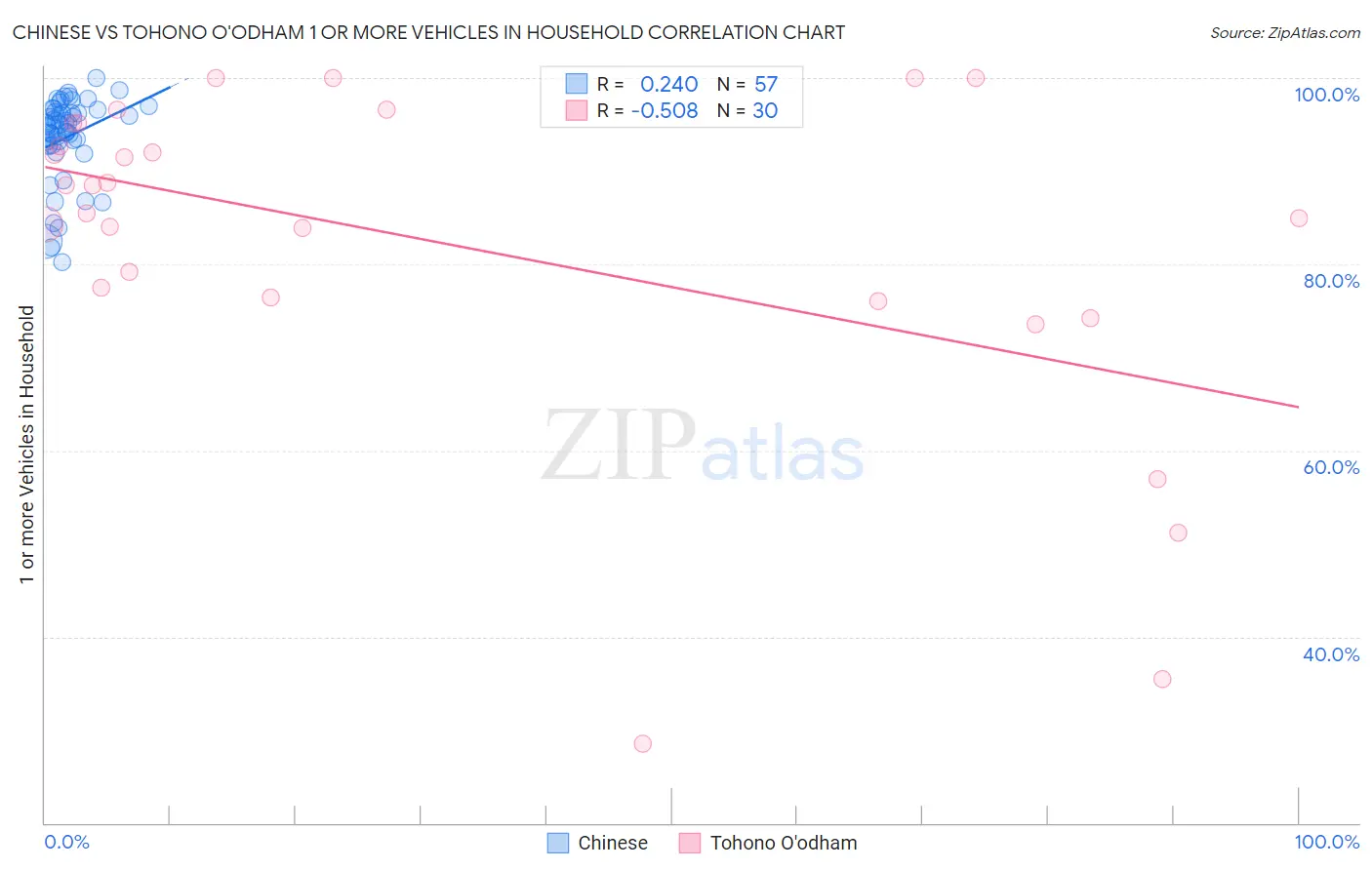 Chinese vs Tohono O'odham 1 or more Vehicles in Household