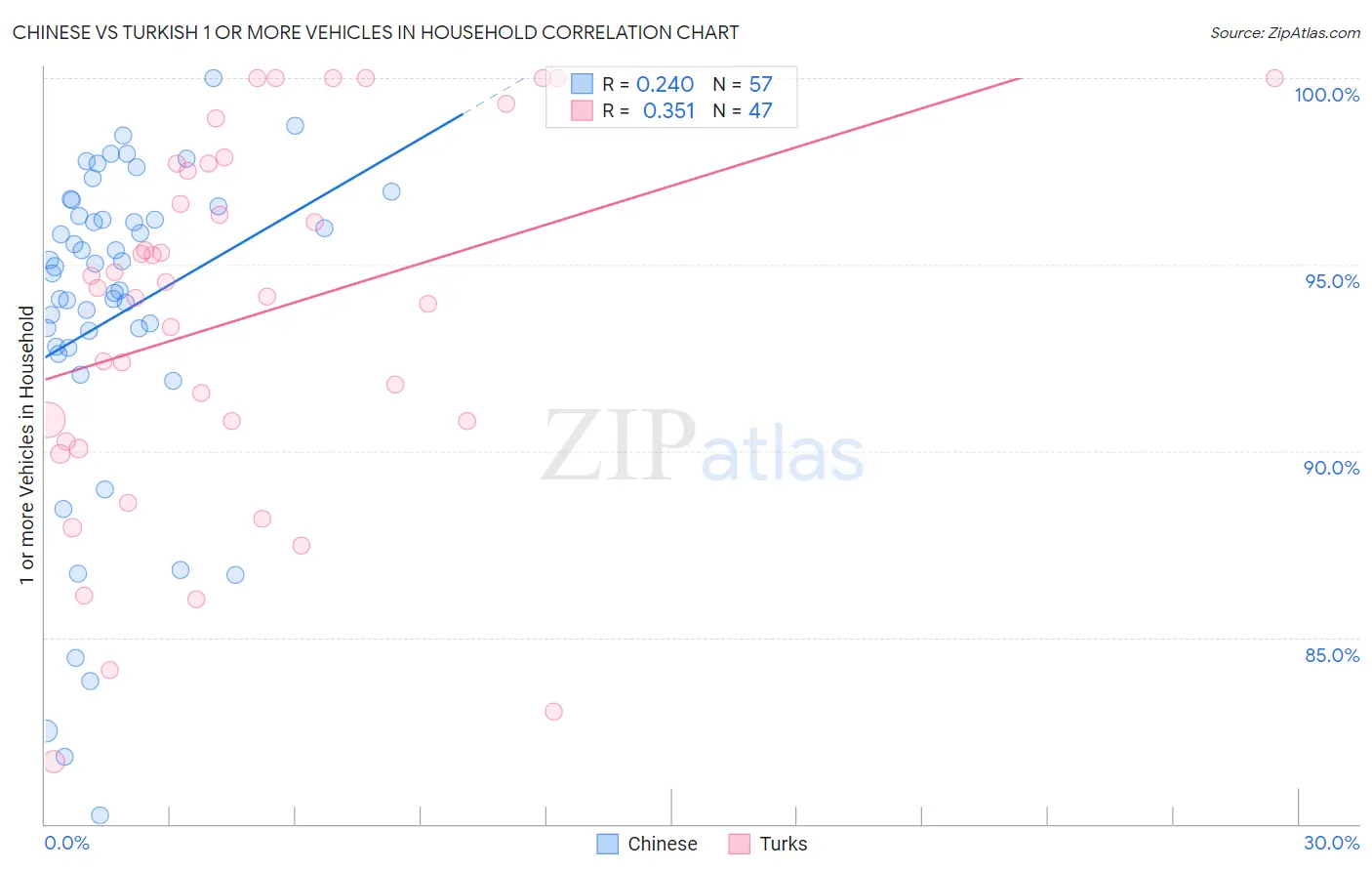 Chinese vs Turkish 1 or more Vehicles in Household
