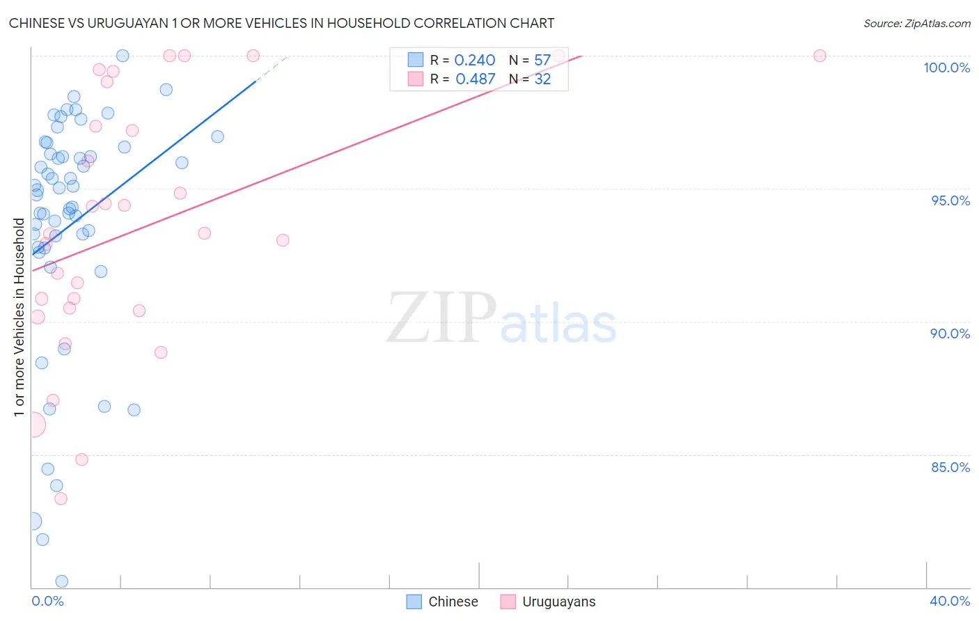 Chinese vs Uruguayan 1 or more Vehicles in Household