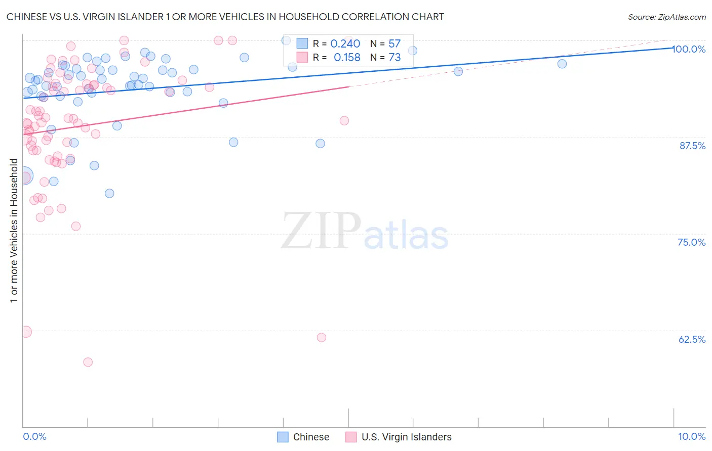Chinese vs U.S. Virgin Islander 1 or more Vehicles in Household