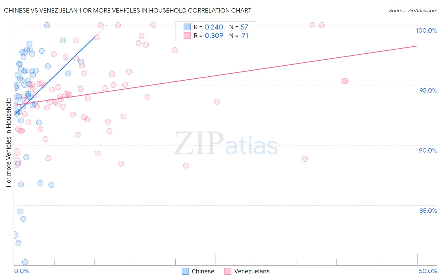 Chinese vs Venezuelan 1 or more Vehicles in Household