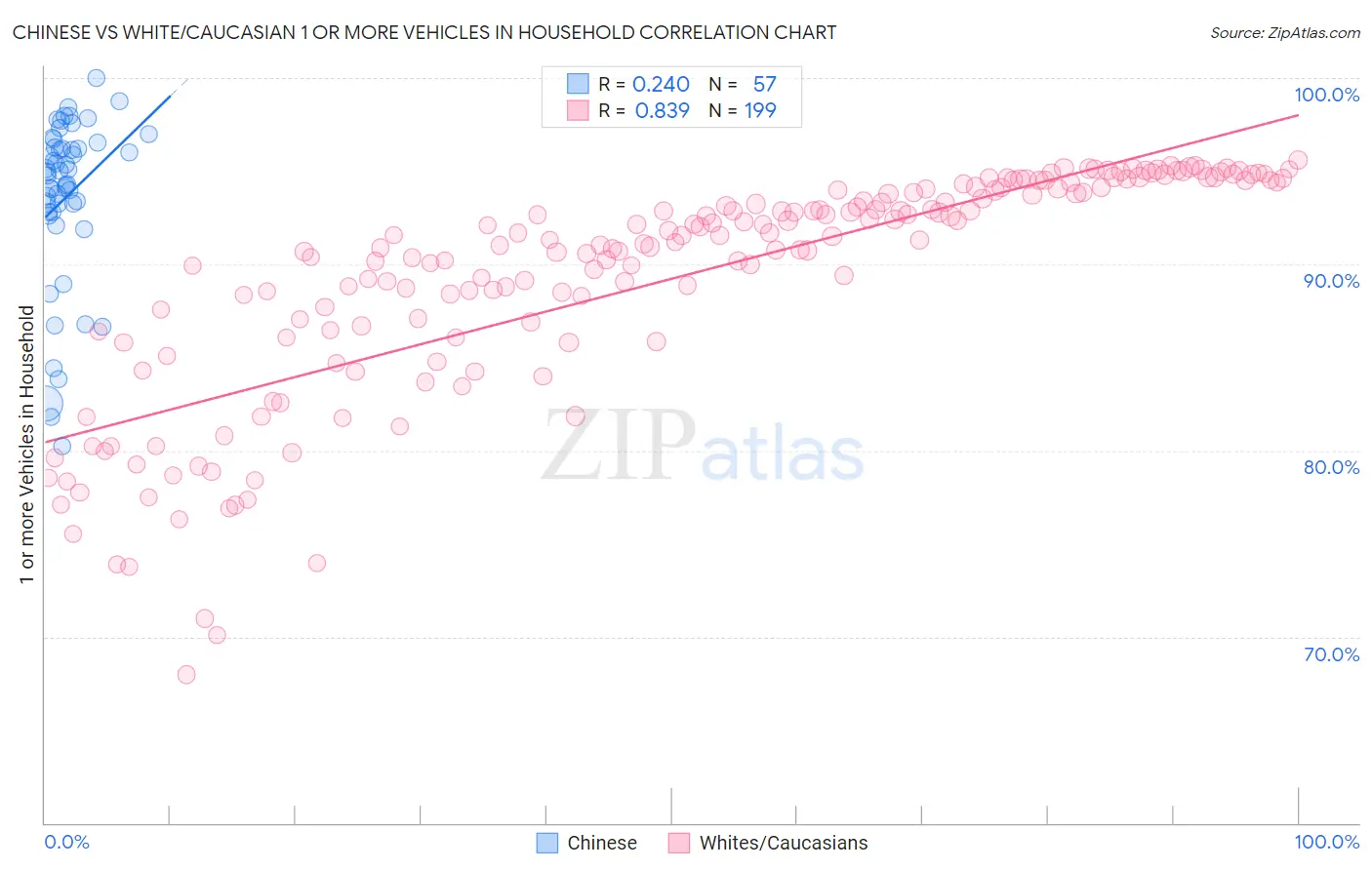 Chinese vs White/Caucasian 1 or more Vehicles in Household