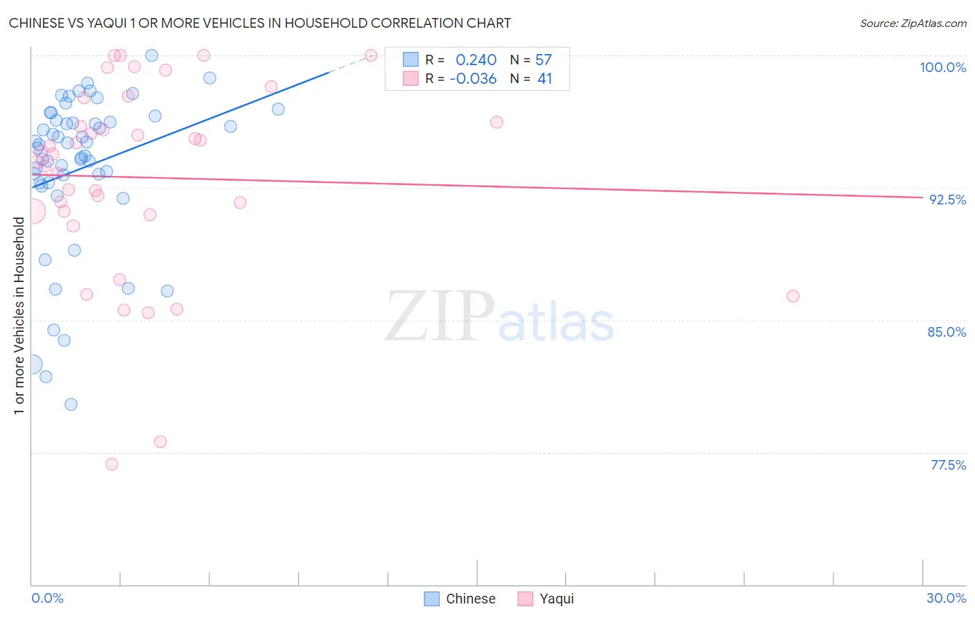 Chinese vs Yaqui 1 or more Vehicles in Household