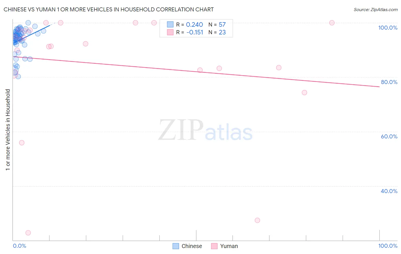 Chinese vs Yuman 1 or more Vehicles in Household
