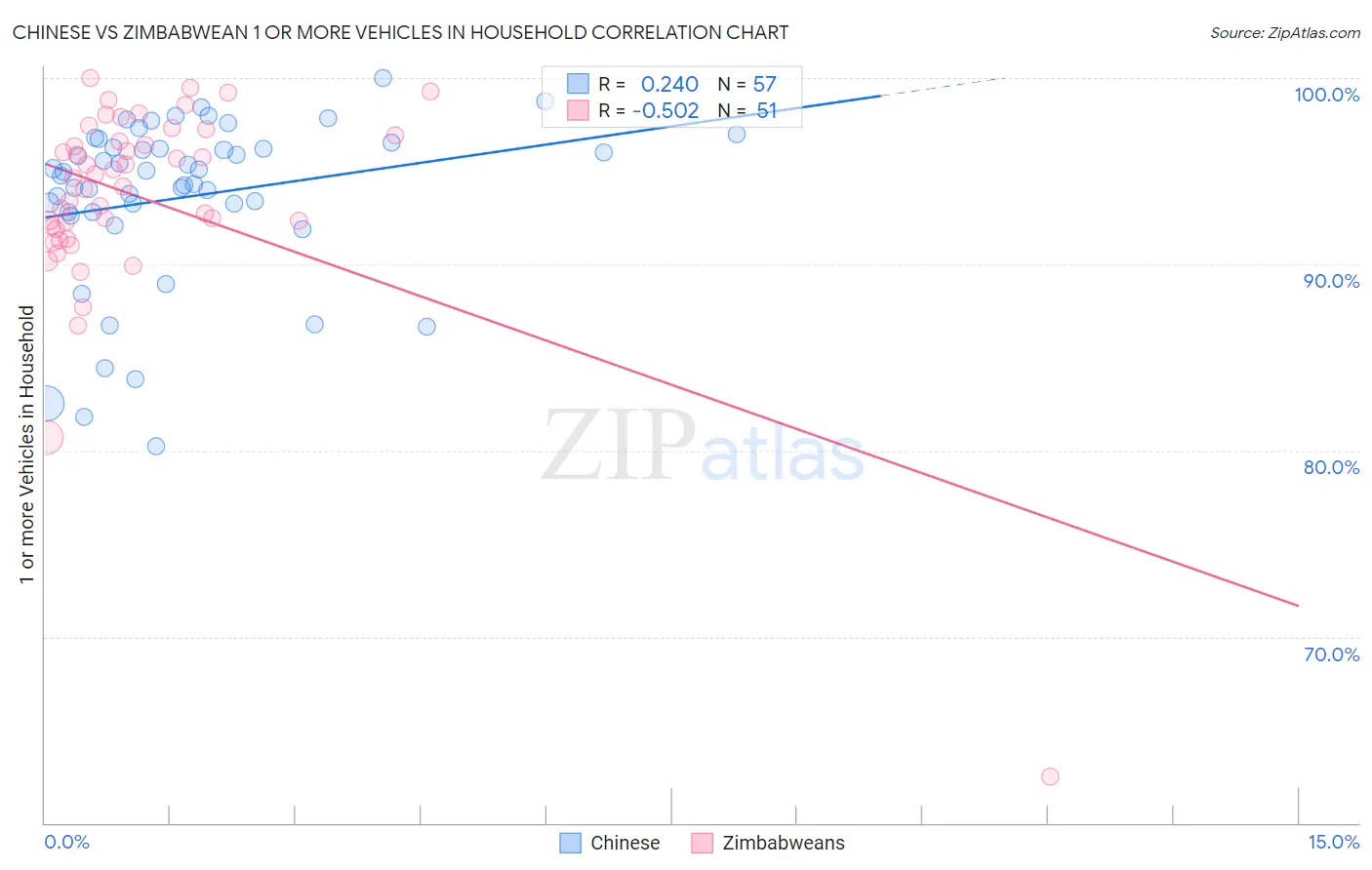 Chinese vs Zimbabwean 1 or more Vehicles in Household